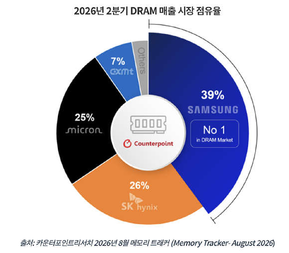 2026년 2분기 D램 매출 시장 점유율. [자료=카운터포인트리서치]