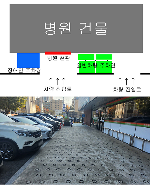 병원 리모델링 공사 준공 당시 건물 뒷편 진출입로와 현관, 주차장 도면 재현 그래픽(위)과 현재 해당 지역 모습(아래). 설계 변경으로 줄어든 주차면을 사실상 사용하지 못하자, 병원 이용객들은 시유지인 종전 공용주차장 부지를 쓰고 있다. 원래 병원 주차면은 인도로 사용 중인 것으로 보여진다. [사진=한준성 기자]