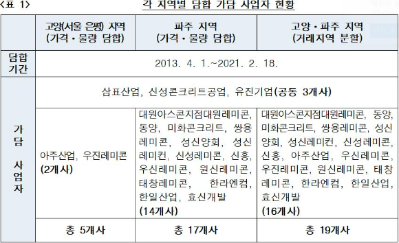 각 지역별 담합 가담 사업자 현황 도표. [사진=공정거래위원회]