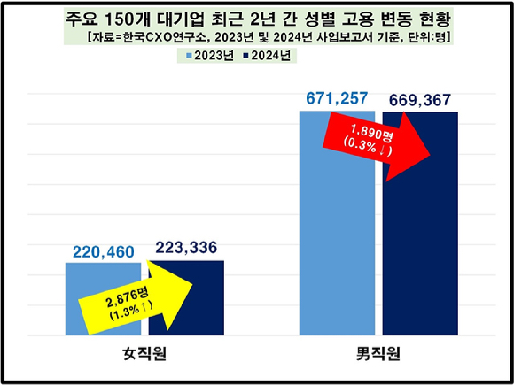 주요 150개 대기업 최근 2년간 성별 고용 변동 현황 [자료=한국CXO연구소]