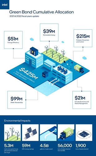 인텔이 첫 번째 녹색 채권 발행액 12억5천만 달러 중 약 34%에 해당하는 4억2천500만 달러를 할당했다고 밝혔다. [사진=인텔]
