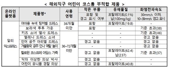한국소비자원이 조사한 해외직구 플랫폼 어린이 코스튬 부적합 제품 목록. [사진=소비자원]