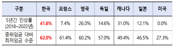 한국과 G7 국가의 최근 5년 최저임금 누적 인상률 및 수준 [사진=경총 ]