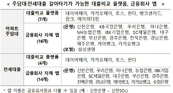 대출 갈아타기를 위한 상품 비교가 가능한 금융사 현황 [사진=금융위원회 ]