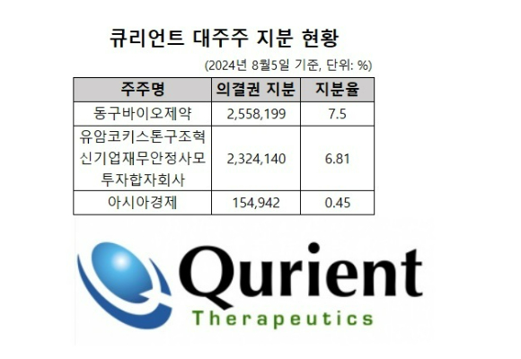 큐리언트의 대주주 지분 현황. 