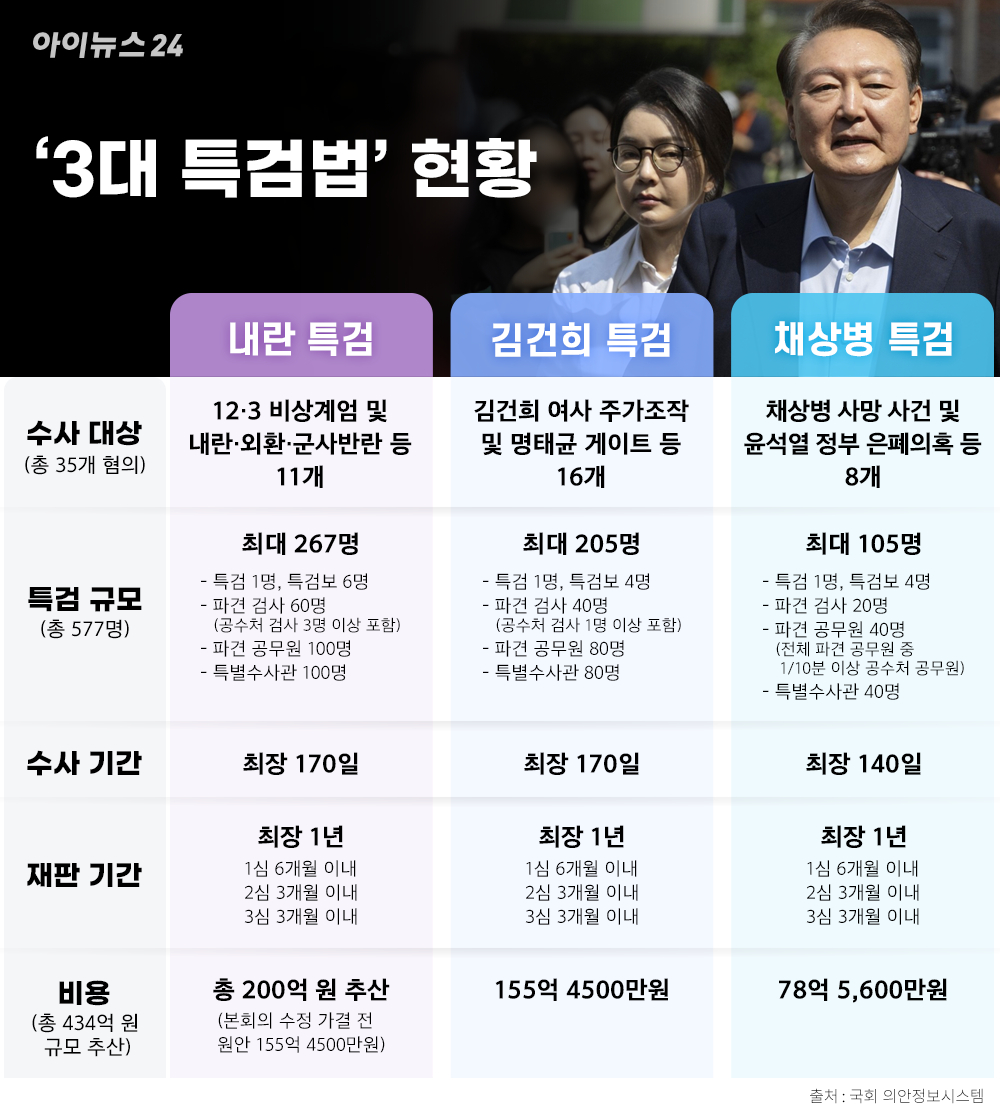 왼쪽부터 조은석(내란 특검)·민중기(김건희 특검)·이명현(채상병 특검) 특별검사 [사진=연합뉴스]