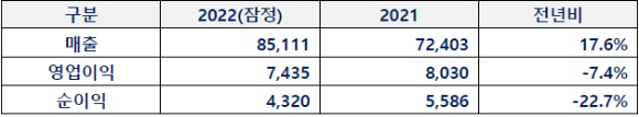 동국제강의 2022년 연결 실적(단위:억원) [사진=동국제강]