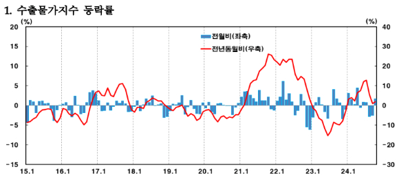 [그래프=한국은행]