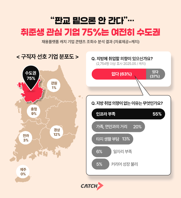 취업준비생이 관심을 가진 기업의 75%가 서울·경기 등 수도권에 집중된 것으로 나타났다. [사진=진학사 캐치]