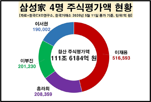 이재용 삼성전자 회장 2026년 5월 11일 주식평가액. [자료=CXO연구소]