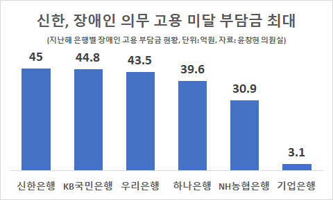 은행별 장애인 고용부담금 현황. [그래프=이재용 기자]