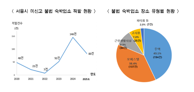 서울시가 온라인 중개 플랫폼을 이용한 불법 숙박업소가 지속적으로 확인되고 있다며 각별한 주의를 당부했다. 사진은 서울시청 전경. [사진=연합뉴스]