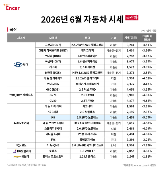 엔카 '2026년 6월 국산차 시세' [사진=엔카]