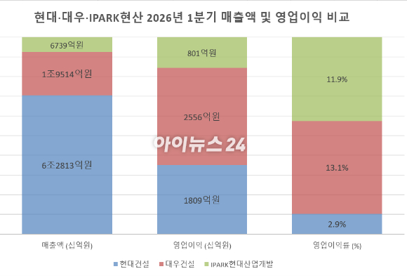 주요 건설사 2026년 1분기 경영실적 현황. (단위: 억원, %) 자료: 각 사 공시 및 금융감독원 전자공시시스템(DART) [표=김민지 기자]