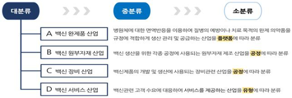 백신산업 분류체계도 [사진=국가기술표준원]