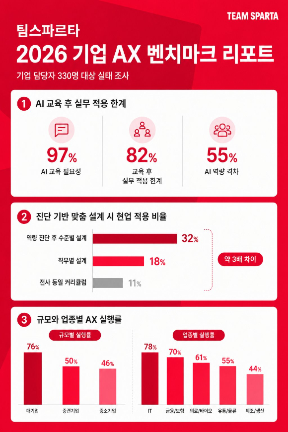 팀스파르타, '2026 기업 AX 벤치마크 리포트' 발간