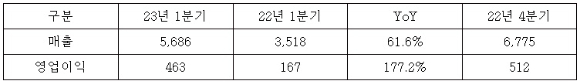 HD현대일렉트릭 2023년 1분기 실적(단위: 억원) [사진=HD현대일렉트릭]