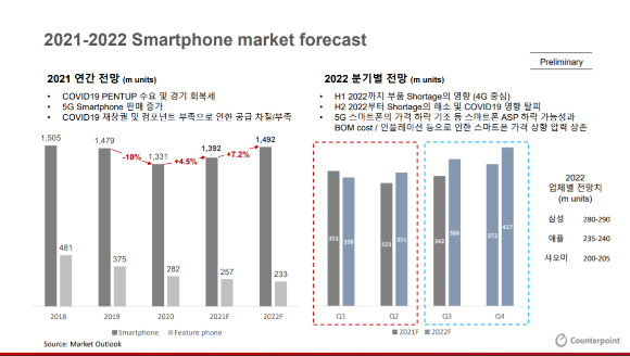 글로벌 스마트폰 시장 전망 [사진=카운터포인트리서치]