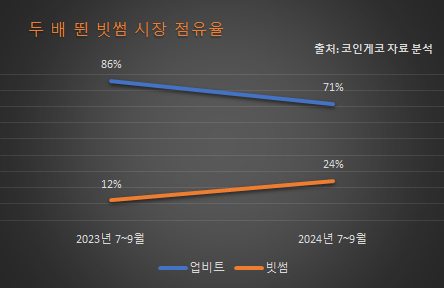 업비트, 빗썸 시장 점유율 추이 [그래프=아이뉴스24]