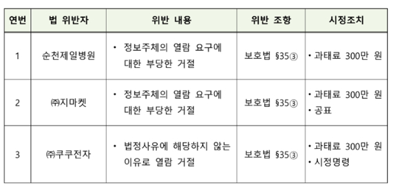 사업자별 위반사항에 대한 행정처분. [사진=개인정보위]