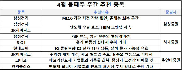 7일 삼성증권, 하나증권, 유안타증권은 삼성전자, SK하이닉스 등을 추천했다. [사진=각 사]