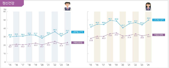 질병관리청과 교육부는 22일 서울 코엑스에서 제20차 '청소년 건강행태 조사 결과발표회'를 개최했다. 사진은 지난 2015년부터 올해까지 매년 집계된 청소년 '우울감 경험율' 및 '스트레스 인지율'. [사진=질병관리청]