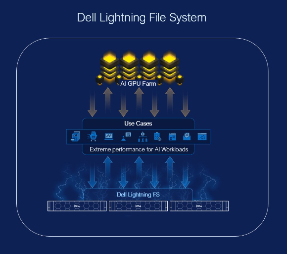 엔비디아 기반 델 AI 데이터 플랫폼. [사진=델 테크놀로지스]
