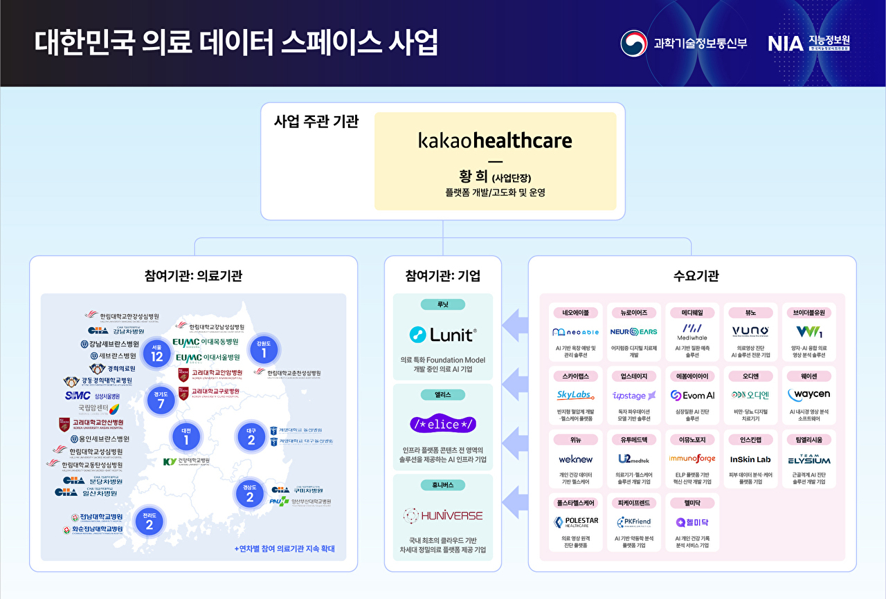 카카오헬스케어, 과기정통부 '의료 데이터 스페이스 실증 사업' 수행기관 선정