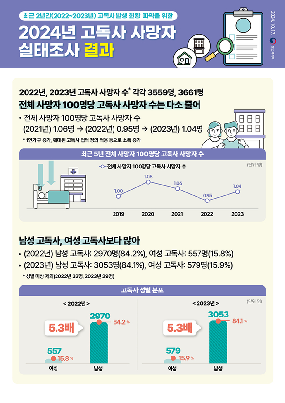 보건복지부가 17일 '2024 고독사 사망자 실태조사'를 발표한 가운데 국내 '고독사' 사망자 수가 지난해 3661명을 기록한 것으로 조사됐다. 자료는 복지부 제공. [사진=보건복지부]