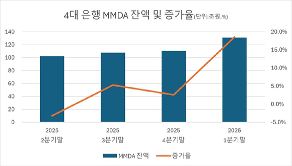 4대금융지주사 전경 [사진=4대 은행]