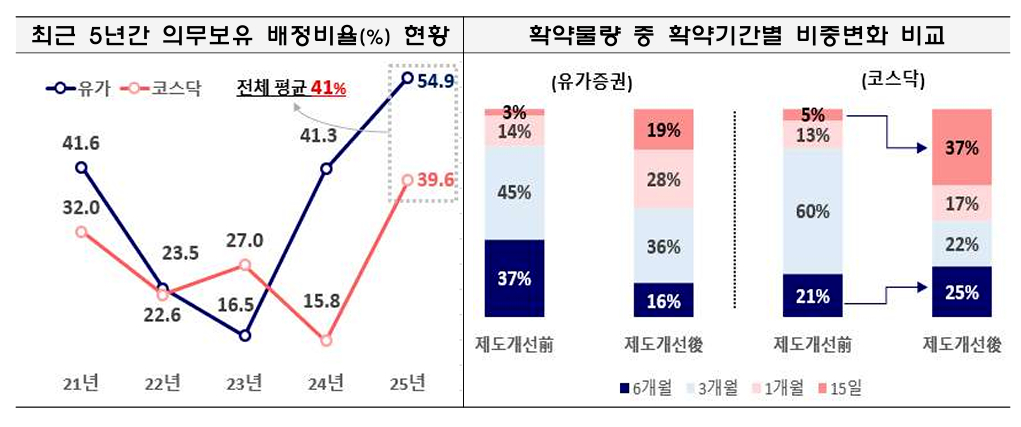 최근 5년간 의무보유 배정 비율 현황 및 확약물량 중 확약기간별 비중변화 비교 [사진=금융감독원]