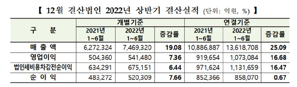  코스피 상장사들이 올해 상반기 경기침체 우려 속에서도 사상 최대 실적을 기록했다.  [사진=한국거래소]