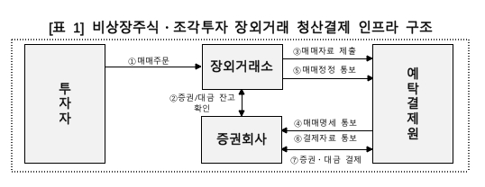 비상장주식, 조각투자 장외거래 청산결제 인프라 구조 [사진=한국예탁결제원]