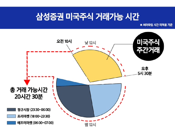 삼성증권이 7일부터 세계최초로 미국주식 전종목에 대한 주간 거래 서비스를 시작한다. [사진=삼성증권]