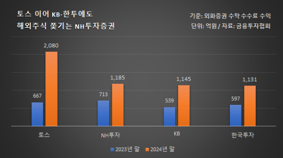 2023~2024년 토스·한국투자·KB·NH투자증권 외화증권 수탁 수수료 수익 [자료=금융투자협회]