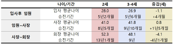 66개 대규모기업집단 내 오너일가 출신 현직 회장 75인 세대별 입사~승진 비교표. [사진=리더스인덱스]