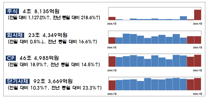 2025년 7월 중 기업의 직접금융 조달실적 [사진=금융감독원]