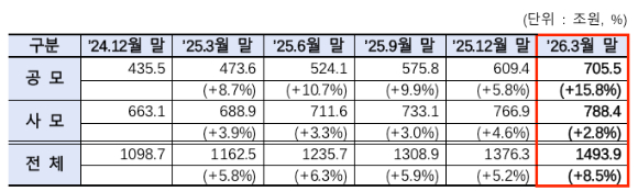 분기별 펀드시장 순자산총액 추 [사진=금융투자협회]