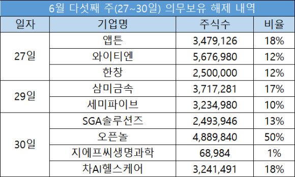 6월 다섯째 주 의무보유 해제 내역 [표=한국예탁결제원]