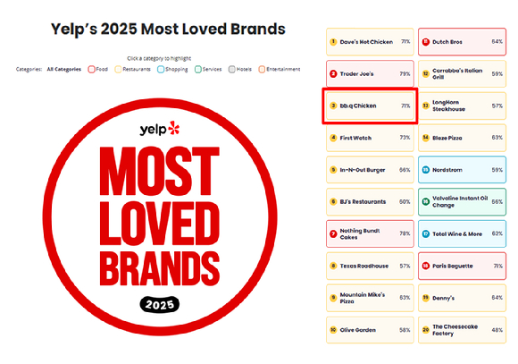 BBQ는 미국 대표 로컬 리뷰&middot;검색 플랫폼 옐프가 발표한 '미국에서 가장 사랑받는 브랜드' 순위에서 전체 3위를 기록했다. [사진=BBQ]