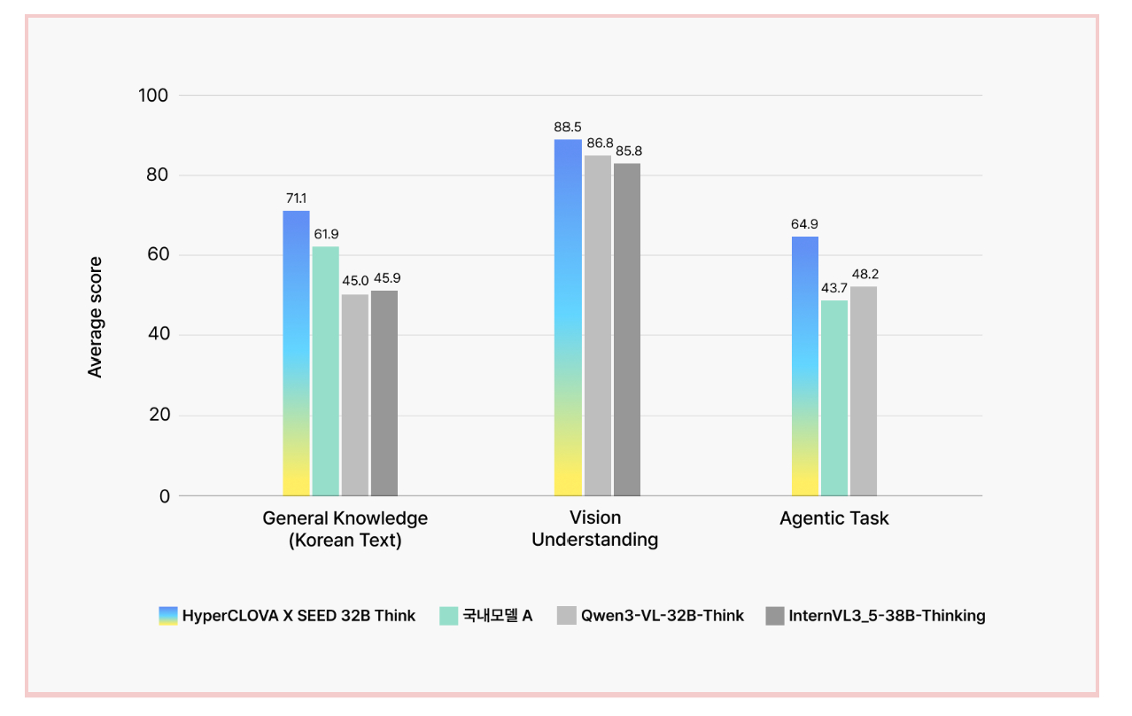 텍스트(글)와 이미지의 맥락을 함께 이해해 결과물을 만들어내는 네이티브 옴니모델(HyperCLOVA X SEED 8B Omni) 예시 [사진=네이버클라우드]