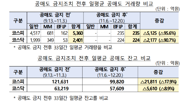 공매도 금지조치 후 공매도 전체 거래현황. [사진=금감원]