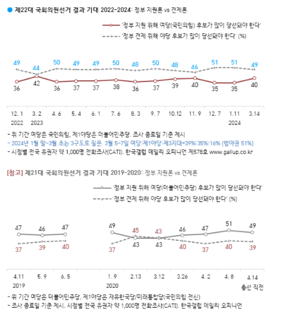 정당 지지도. [사진=한국갤럽]