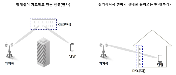 LG유플러스가 6G 이동통신 안테나 기술인 ‘재구성가능한 지능형 표면(RIS)’ 검증을 진행한다. [사진=LGU+]