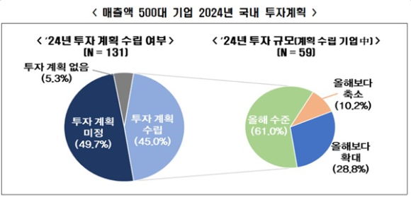 한국경제인협회 '매출액 500대 기업 2024년 국내 투자계획' 요약. [사진=한국경제인협회]