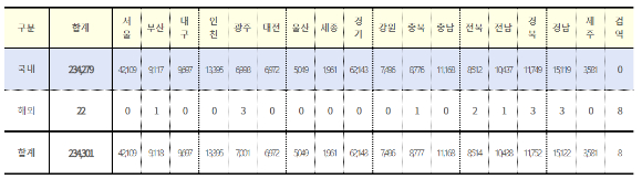 3일 0시 코로나19 신규확진자는 총 23만4천301명으로 집계됐다. [사진=질병관리청]