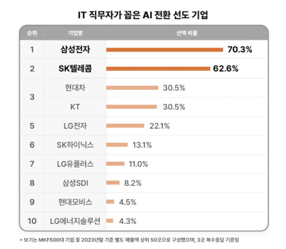 국내 정보기술(IT) 직무자들이 인공지능(AI) 전환에 가장 앞서 있는 기업으로 삼성전자와 SK텔레콤을 꼽은 것으로 조사됐다. [사진=리멤버]