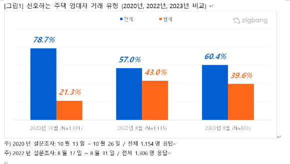 선호하는 주택 임대차 거래 유형 비교(2020년, 2022년, 2023년). [사진=직방]