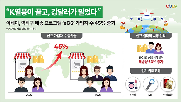 이베이 역직구 배송 프로그램 가입자 추이. [사진=이벵]