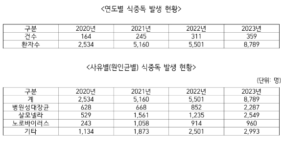 서영석 더불어민주당 의원실에 따르면 지난 2020년부터 2023년까지 국내 식중독 환자 수가 큰 폭으로 증가한 것으로 나타났다. 1인 가구와 외식 소비가 증가하는 상황에서 감시체계가 오히려 느슨해졌다는 지적이 나온다. 자료는 의원실 제공. [사진=서영석 의원실]